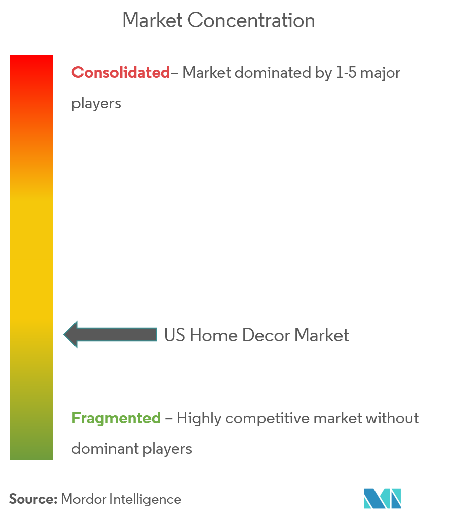 Konzentration des US-Marktes für Heimdekorationen